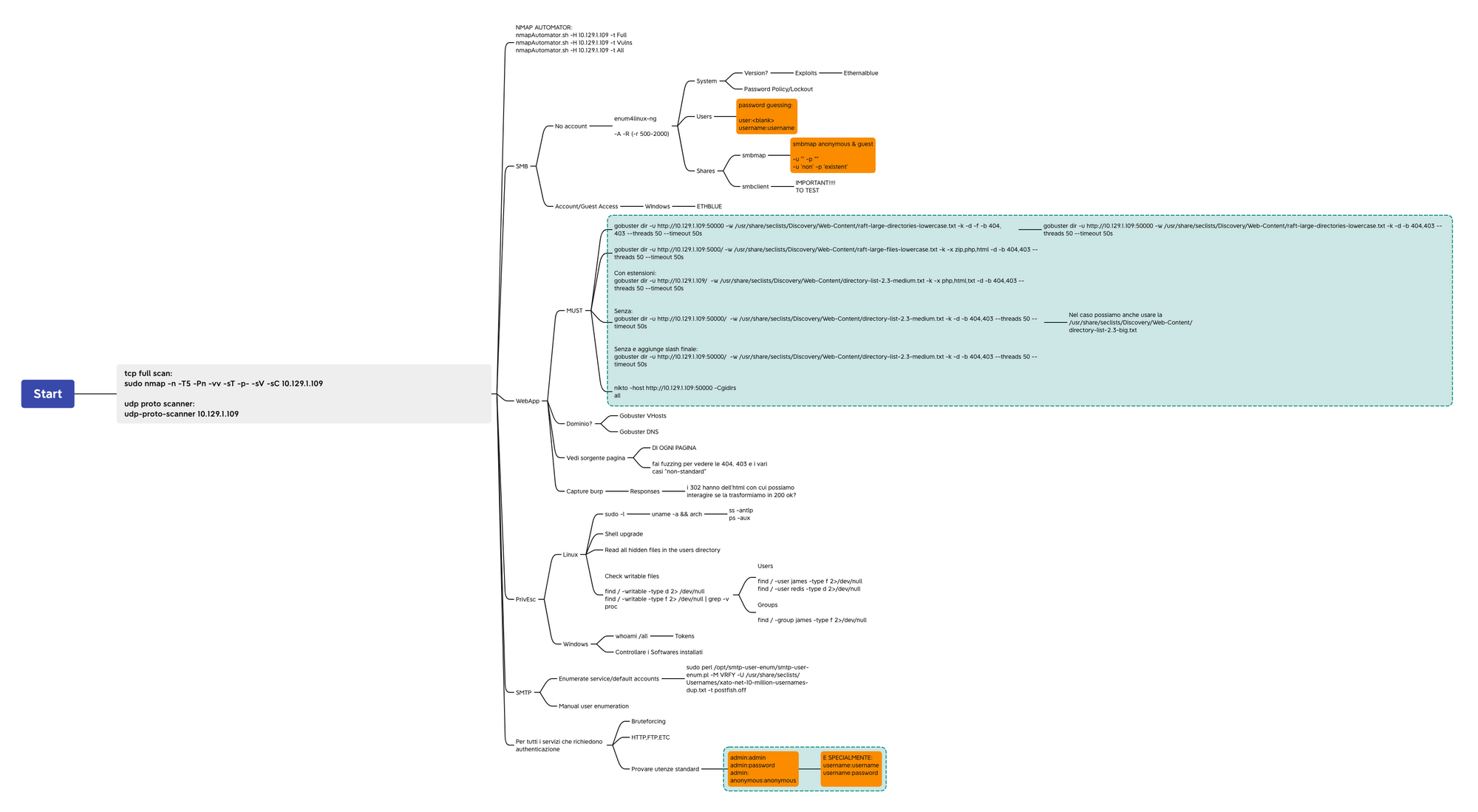 My OSCP Journey